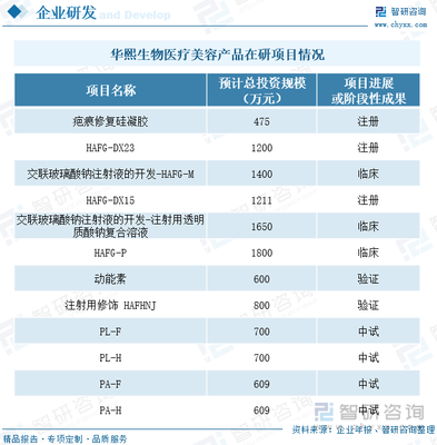 2022年中国医美竞争格局及重点企业分析:市场竞争激烈,企业加速生物技术研发[图]