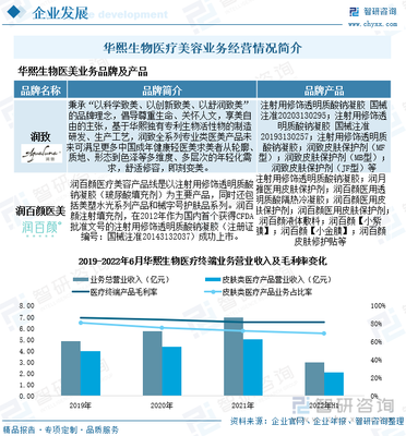 2022年中国医美竞争格局及重点企业分析:市场竞争激烈,企业加速生物技术研发[图]