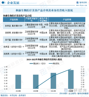 2022年中国医美竞争格局及重点企业分析:市场竞争激烈,企业加速生物技术研发[图]